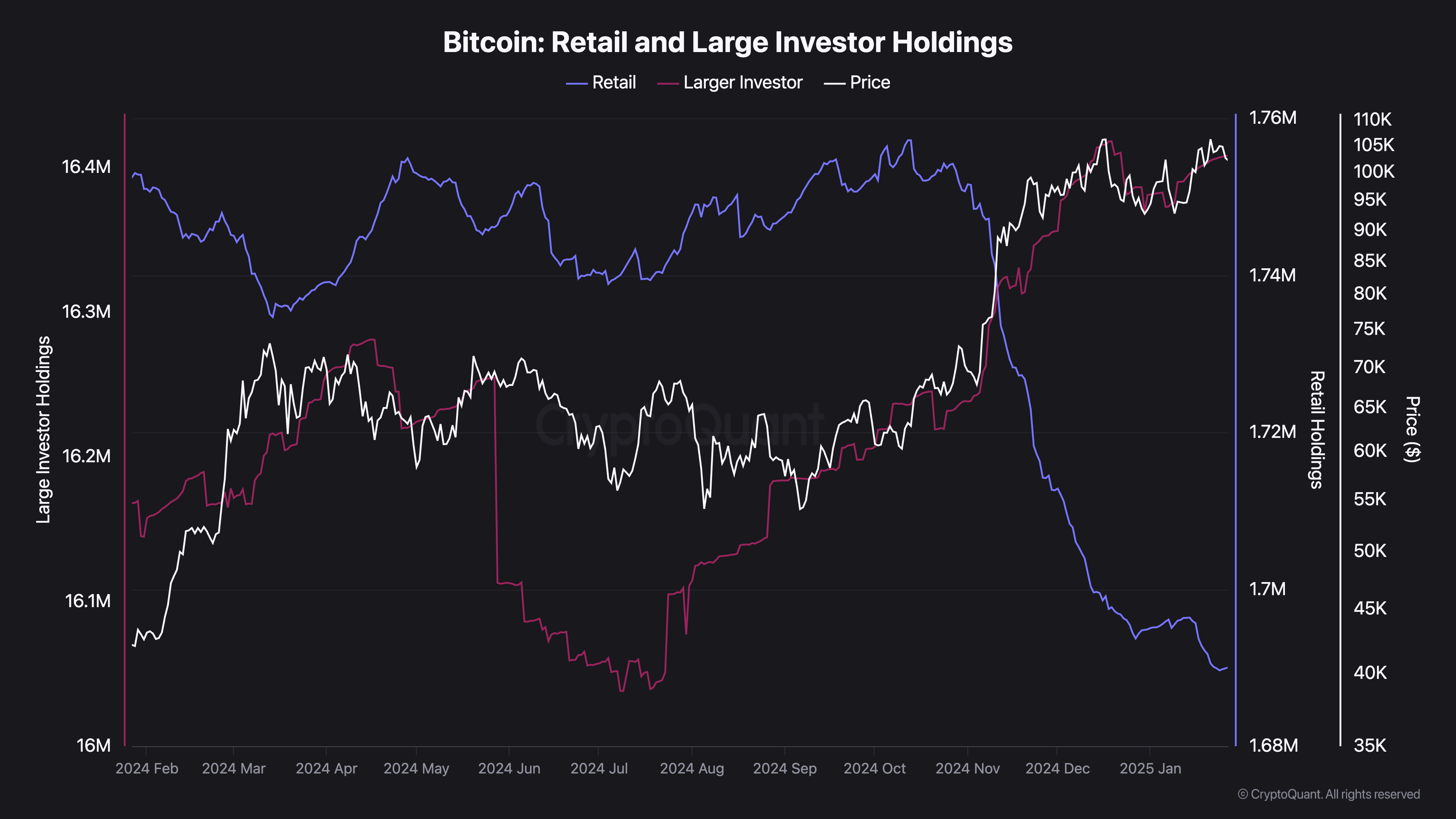 You are currently viewing Bitcoin spot demand declines as whales lead BTC rally over $100,000