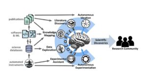 Read more about the article ‘An extension of a scientist’s brain’: Researchers explore AI to augment inspiration and imagination to revolutionize science