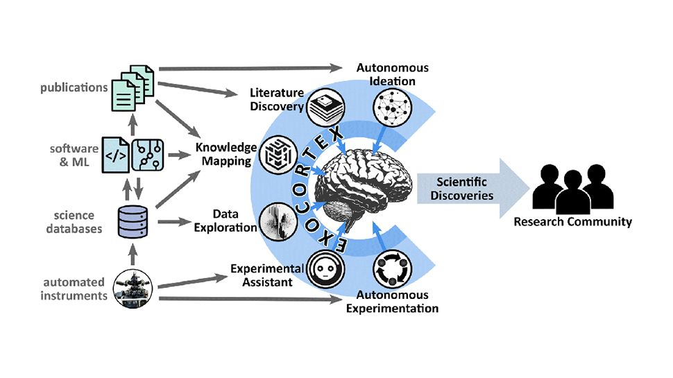 You are currently viewing ‘An extension of a scientist’s brain’: Researchers explore AI to augment inspiration and imagination to revolutionize science