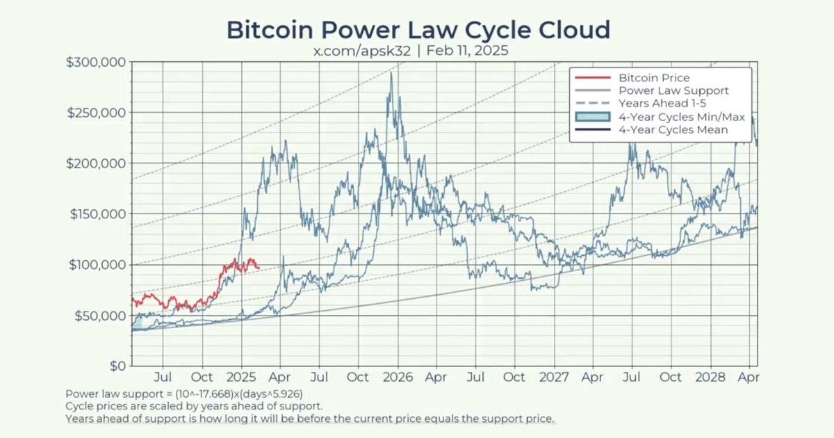 You are currently viewing Bitcoin Power Law suggests November peak over $200,000 and never revisiting $70k